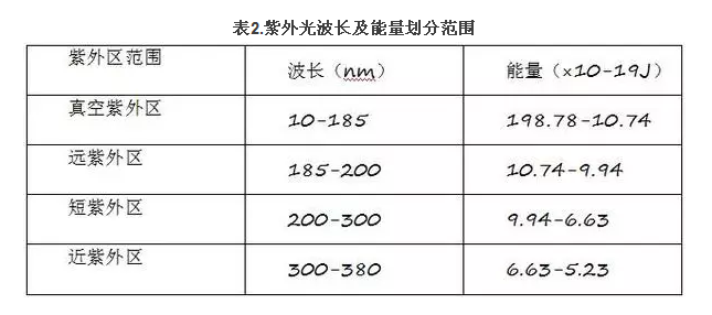 紫外光波长及能量划分范围-联净加热辊