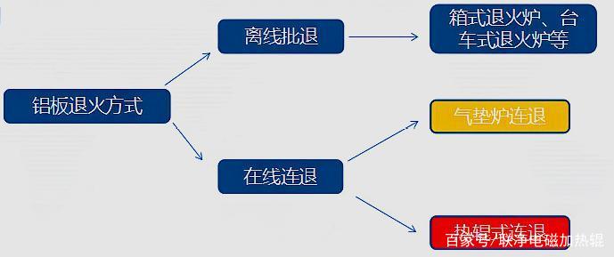 退火工艺分类