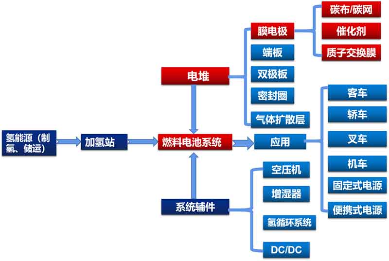 氢燃料电池产业链