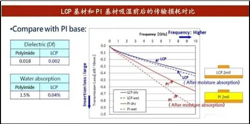 LCP与PI对比