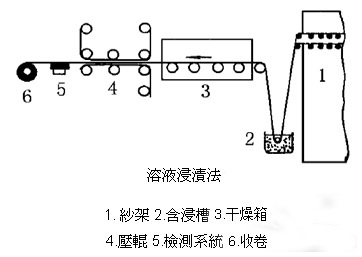 预浸料溶液浸渍法-联净加热辊