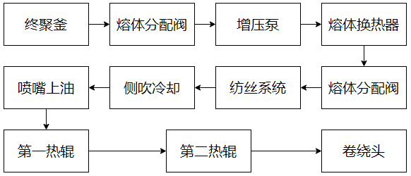 涤纶FDY装置生产POY工艺流程