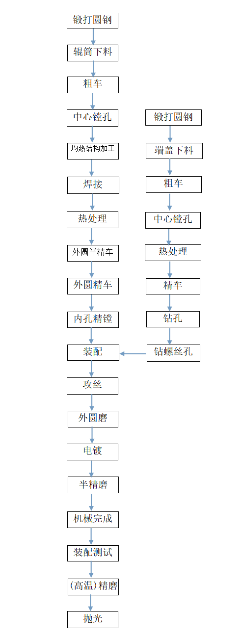 上海联净电磁感应加热辊加工工艺